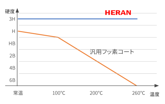 HERAN　硬度と温度のグラフ